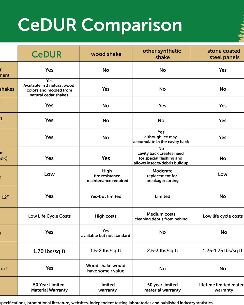 Cedu Compound CeDUR Comparison - Capital Forest Products